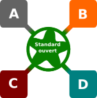 A, B, C et D communiquent par l'intermédiaire d'un standard ouvert